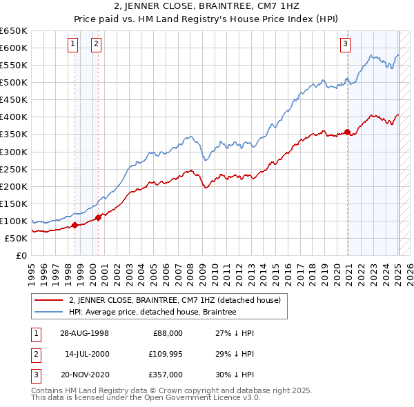 2, JENNER CLOSE, BRAINTREE, CM7 1HZ: Price paid vs HM Land Registry's House Price Index