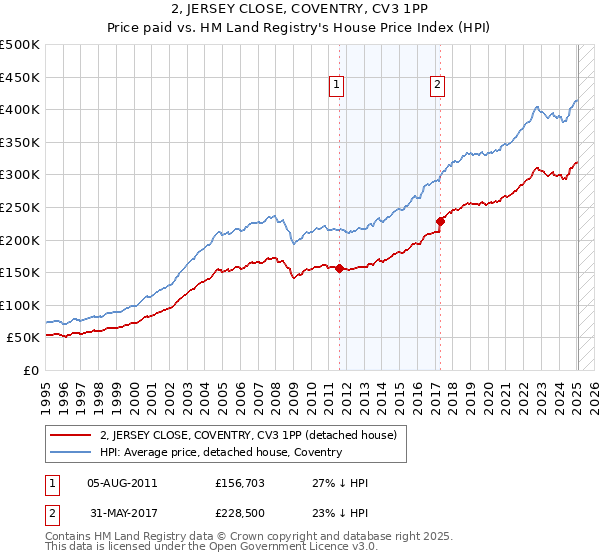 2, JERSEY CLOSE, COVENTRY, CV3 1PP: Price paid vs HM Land Registry's House Price Index