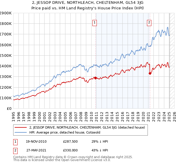 2, JESSOP DRIVE, NORTHLEACH, CHELTENHAM, GL54 3JG: Price paid vs HM Land Registry's House Price Index
