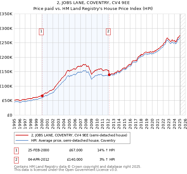 2, JOBS LANE, COVENTRY, CV4 9EE: Price paid vs HM Land Registry's House Price Index