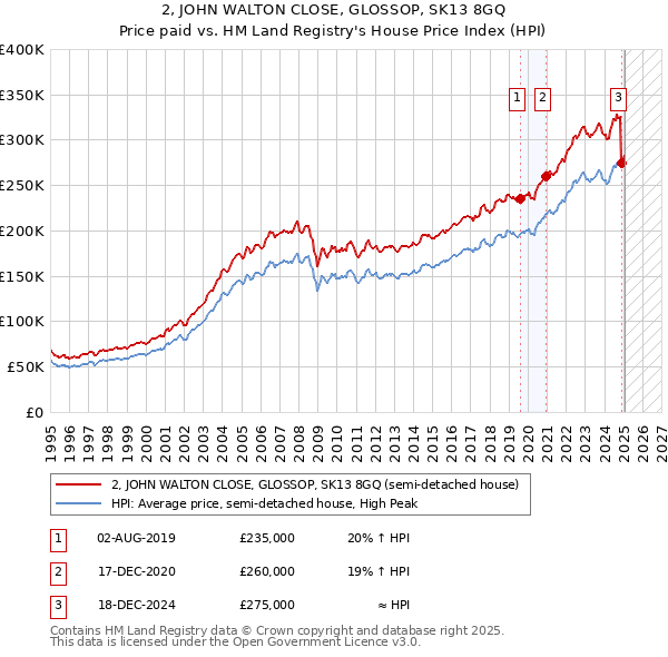 2, JOHN WALTON CLOSE, GLOSSOP, SK13 8GQ: Price paid vs HM Land Registry's House Price Index