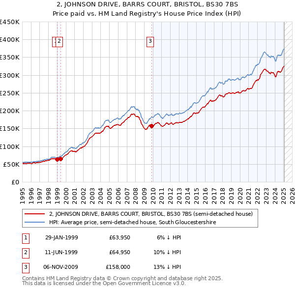2, JOHNSON DRIVE, BARRS COURT, BRISTOL, BS30 7BS: Price paid vs HM Land Registry's House Price Index