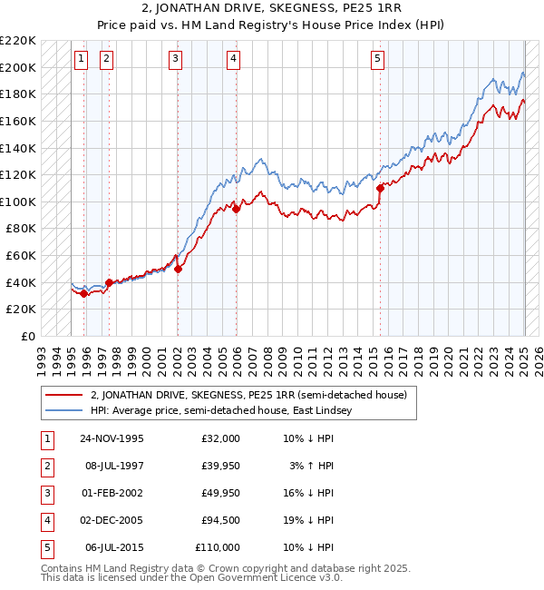 2, JONATHAN DRIVE, SKEGNESS, PE25 1RR: Price paid vs HM Land Registry's House Price Index