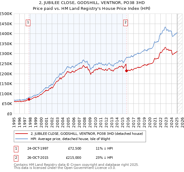 2, JUBILEE CLOSE, GODSHILL, VENTNOR, PO38 3HD: Price paid vs HM Land Registry's House Price Index