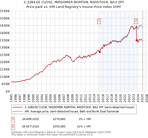 2, JUBILEE CLOSE, MIDSOMER NORTON, RADSTOCK, BA3 2PY: Price paid vs HM Land Registry's House Price Index