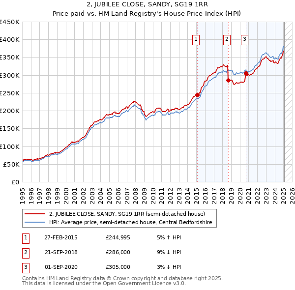 2, JUBILEE CLOSE, SANDY, SG19 1RR: Price paid vs HM Land Registry's House Price Index
