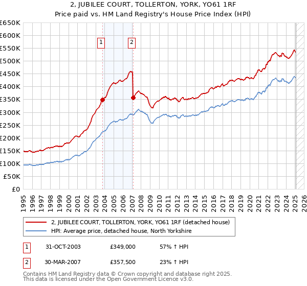 2, JUBILEE COURT, TOLLERTON, YORK, YO61 1RF: Price paid vs HM Land Registry's House Price Index
