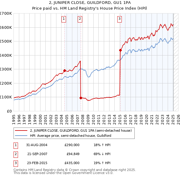 2, JUNIPER CLOSE, GUILDFORD, GU1 1PA: Price paid vs HM Land Registry's House Price Index