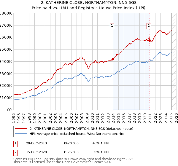 2, KATHERINE CLOSE, NORTHAMPTON, NN5 6GS: Price paid vs HM Land Registry's House Price Index