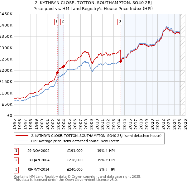 2, KATHRYN CLOSE, TOTTON, SOUTHAMPTON, SO40 2BJ: Price paid vs HM Land Registry's House Price Index