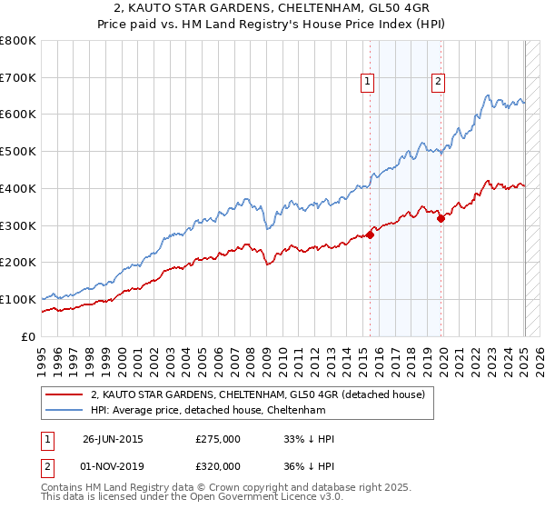 2, KAUTO STAR GARDENS, CHELTENHAM, GL50 4GR: Price paid vs HM Land Registry's House Price Index