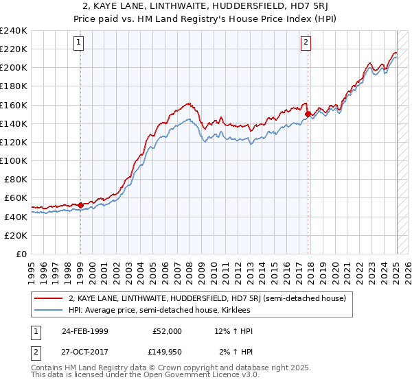 2, KAYE LANE, LINTHWAITE, HUDDERSFIELD, HD7 5RJ: Price paid vs HM Land Registry's House Price Index