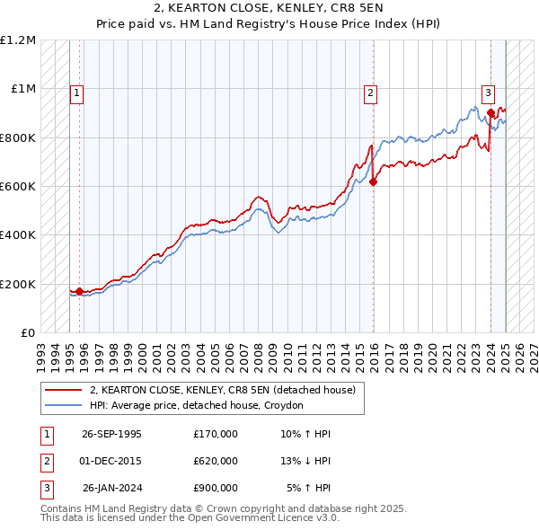 2, KEARTON CLOSE, KENLEY, CR8 5EN: Price paid vs HM Land Registry's House Price Index
