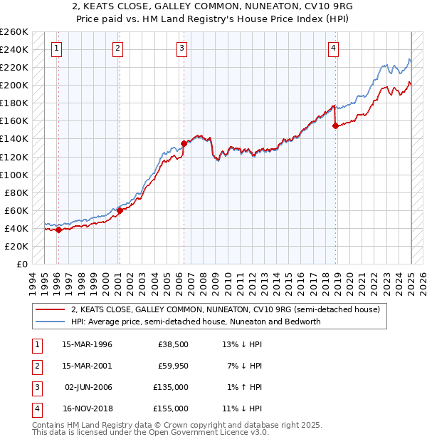 2, KEATS CLOSE, GALLEY COMMON, NUNEATON, CV10 9RG: Price paid vs HM Land Registry's House Price Index