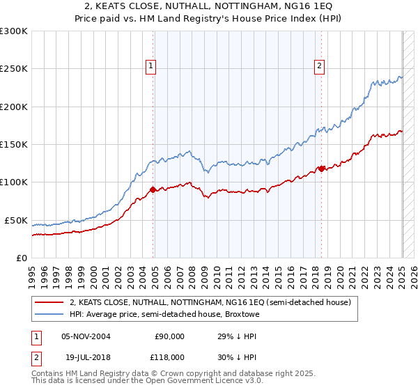 2, KEATS CLOSE, NUTHALL, NOTTINGHAM, NG16 1EQ: Price paid vs HM Land Registry's House Price Index