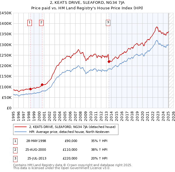 2, KEATS DRIVE, SLEAFORD, NG34 7JA: Price paid vs HM Land Registry's House Price Index