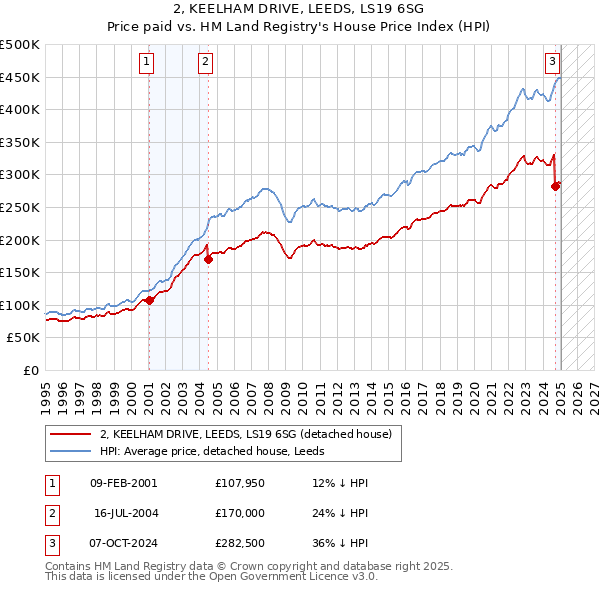 2, KEELHAM DRIVE, LEEDS, LS19 6SG: Price paid vs HM Land Registry's House Price Index
