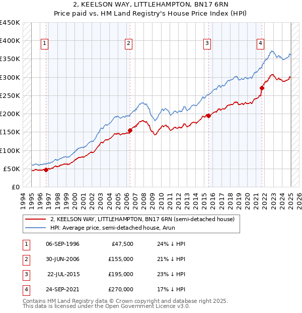 2, KEELSON WAY, LITTLEHAMPTON, BN17 6RN: Price paid vs HM Land Registry's House Price Index