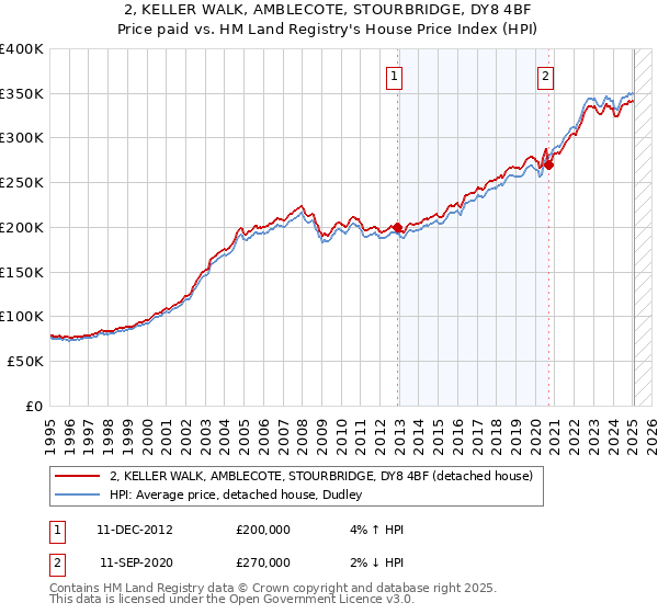 2, KELLER WALK, AMBLECOTE, STOURBRIDGE, DY8 4BF: Price paid vs HM Land Registry's House Price Index