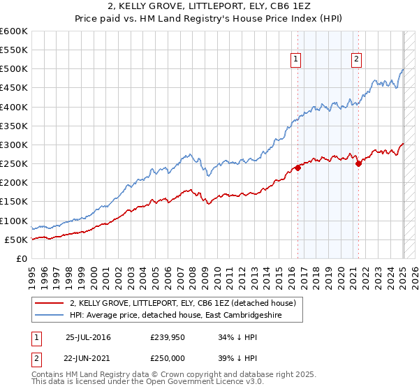 2, KELLY GROVE, LITTLEPORT, ELY, CB6 1EZ: Price paid vs HM Land Registry's House Price Index