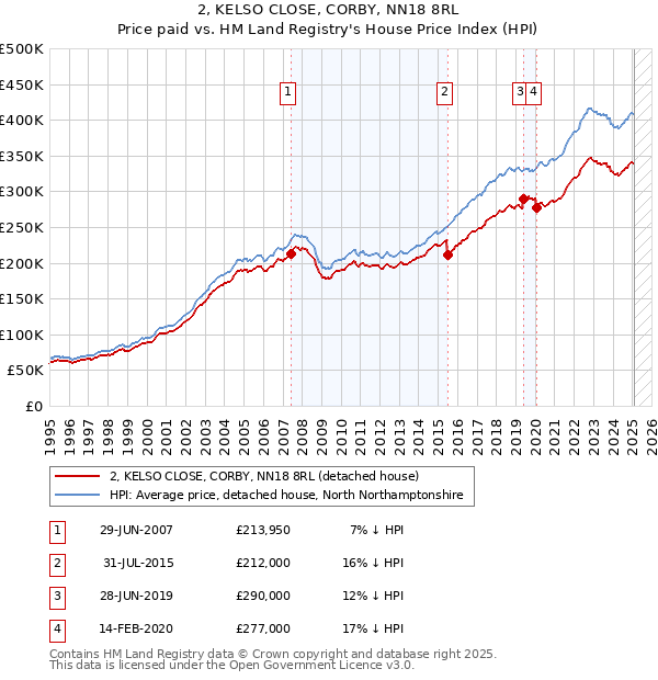 2, KELSO CLOSE, CORBY, NN18 8RL: Price paid vs HM Land Registry's House Price Index