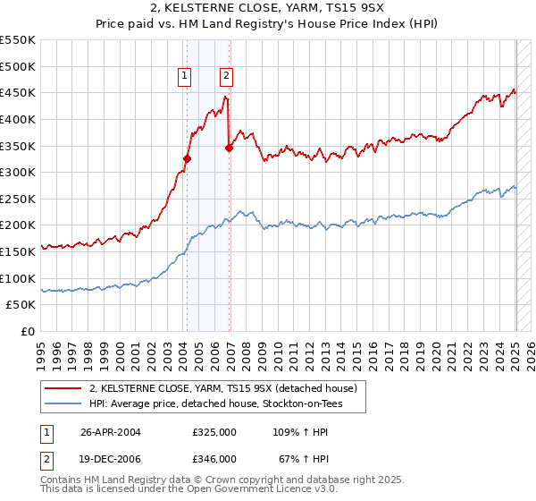 2, KELSTERNE CLOSE, YARM, TS15 9SX: Price paid vs HM Land Registry's House Price Index