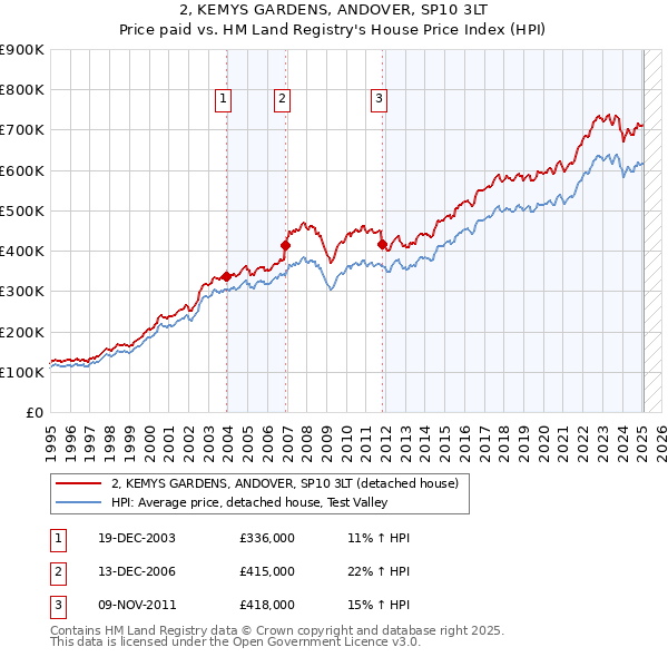 2, KEMYS GARDENS, ANDOVER, SP10 3LT: Price paid vs HM Land Registry's House Price Index