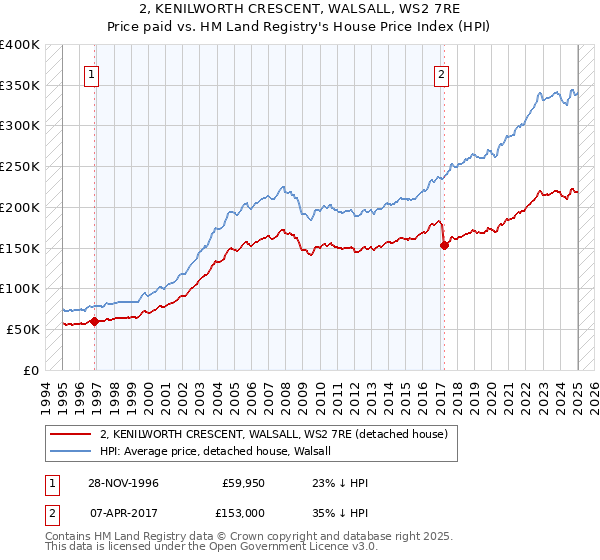 2, KENILWORTH CRESCENT, WALSALL, WS2 7RE: Price paid vs HM Land Registry's House Price Index