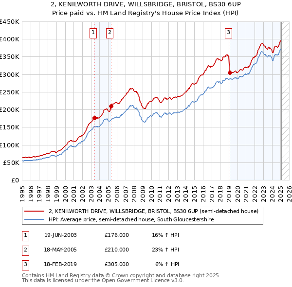 2, KENILWORTH DRIVE, WILLSBRIDGE, BRISTOL, BS30 6UP: Price paid vs HM Land Registry's House Price Index