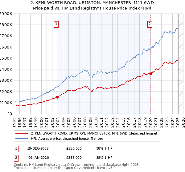2, KENILWORTH ROAD, URMSTON, MANCHESTER, M41 6WD: Price paid vs HM Land Registry's House Price Index