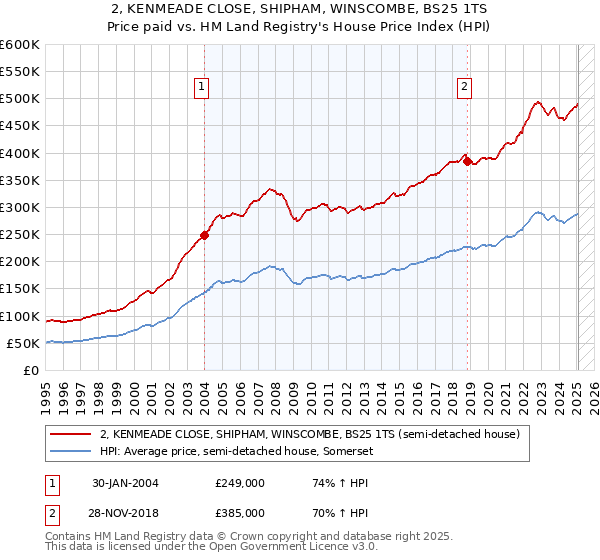 2, KENMEADE CLOSE, SHIPHAM, WINSCOMBE, BS25 1TS: Price paid vs HM Land Registry's House Price Index