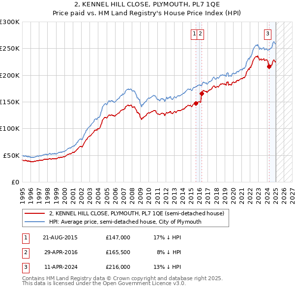2, KENNEL HILL CLOSE, PLYMOUTH, PL7 1QE: Price paid vs HM Land Registry's House Price Index