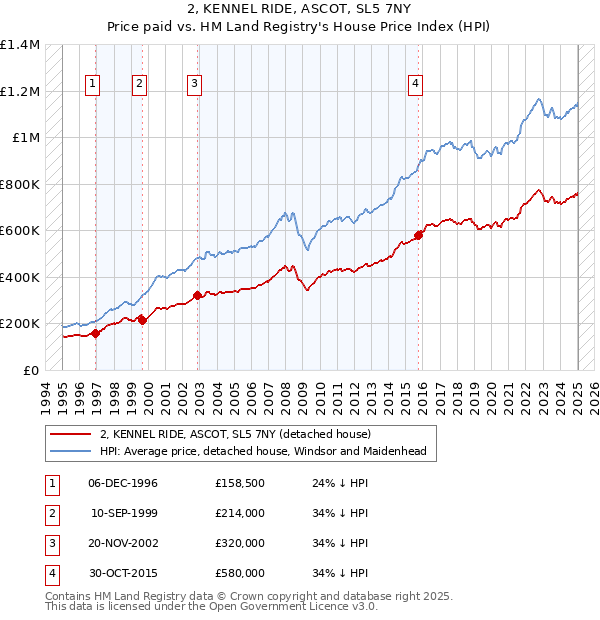 2, KENNEL RIDE, ASCOT, SL5 7NY: Price paid vs HM Land Registry's House Price Index