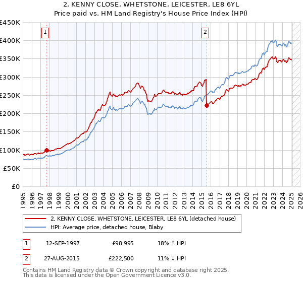 2, KENNY CLOSE, WHETSTONE, LEICESTER, LE8 6YL: Price paid vs HM Land Registry's House Price Index