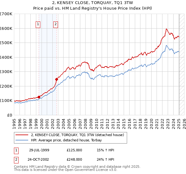 2, KENSEY CLOSE, TORQUAY, TQ1 3TW: Price paid vs HM Land Registry's House Price Index