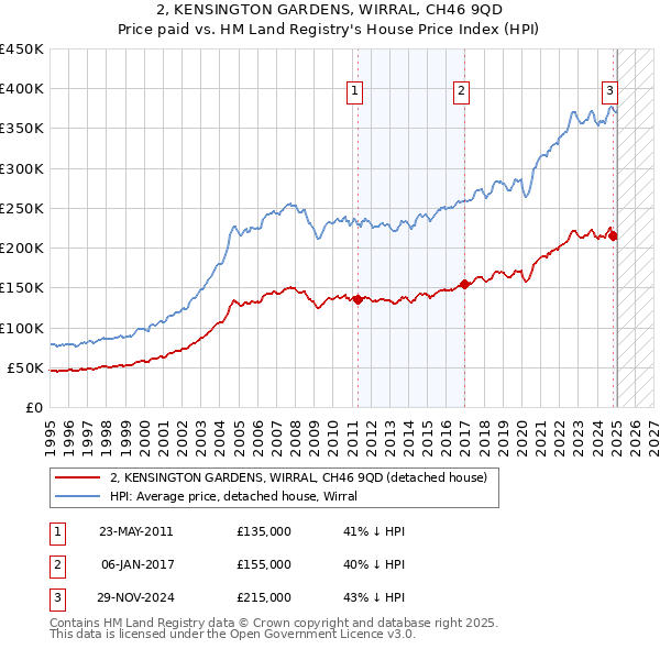 2, KENSINGTON GARDENS, WIRRAL, CH46 9QD: Price paid vs HM Land Registry's House Price Index