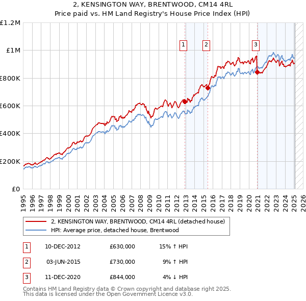 2, KENSINGTON WAY, BRENTWOOD, CM14 4RL: Price paid vs HM Land Registry's House Price Index