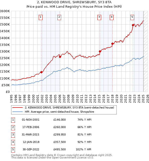2, KENWOOD DRIVE, SHREWSBURY, SY3 8TA: Price paid vs HM Land Registry's House Price Index