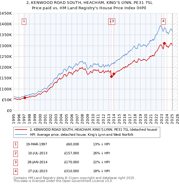 2, KENWOOD ROAD SOUTH, HEACHAM, KING'S LYNN, PE31 7SL: Price paid vs HM Land Registry's House Price Index