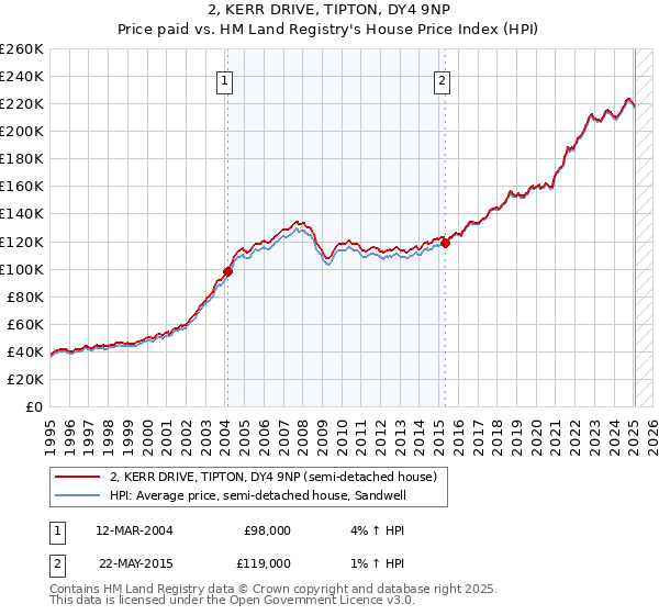 2, KERR DRIVE, TIPTON, DY4 9NP: Price paid vs HM Land Registry's House Price Index