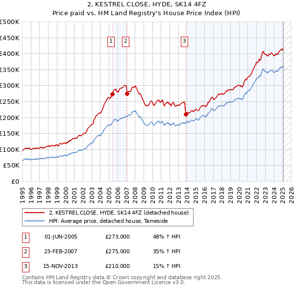2, KESTREL CLOSE, HYDE, SK14 4FZ: Price paid vs HM Land Registry's House Price Index
