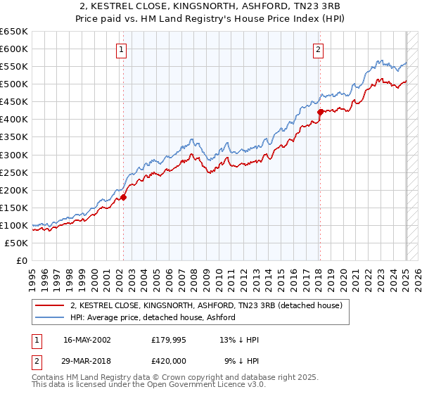2, KESTREL CLOSE, KINGSNORTH, ASHFORD, TN23 3RB: Price paid vs HM Land Registry's House Price Index