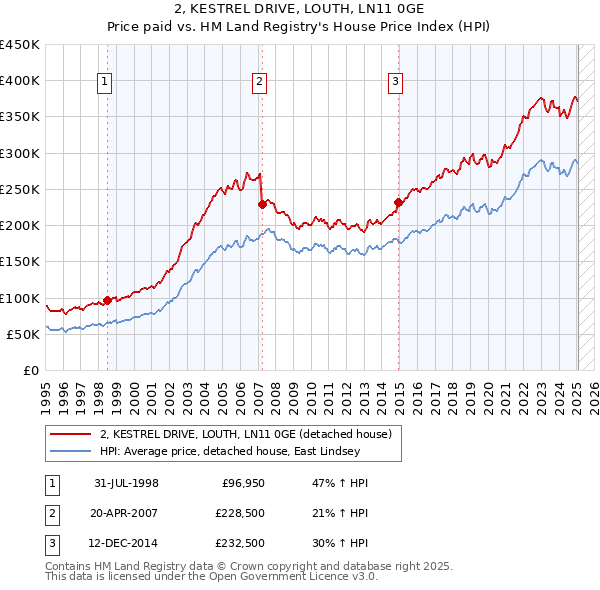 2, KESTREL DRIVE, LOUTH, LN11 0GE: Price paid vs HM Land Registry's House Price Index