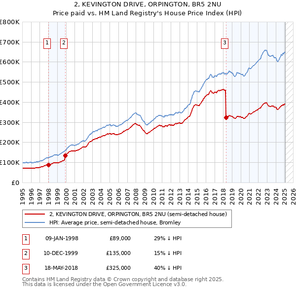 2, KEVINGTON DRIVE, ORPINGTON, BR5 2NU: Price paid vs HM Land Registry's House Price Index