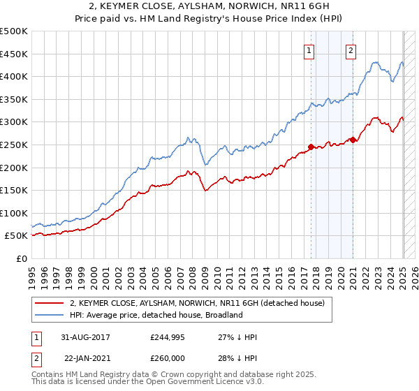 2, KEYMER CLOSE, AYLSHAM, NORWICH, NR11 6GH: Price paid vs HM Land Registry's House Price Index