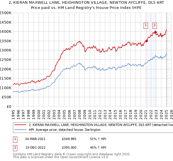2, KIERAN MAXWELL LANE, HEIGHINGTON VILLAGE, NEWTON AYCLIFFE, DL5 6RT: Price paid vs HM Land Registry's House Price Index