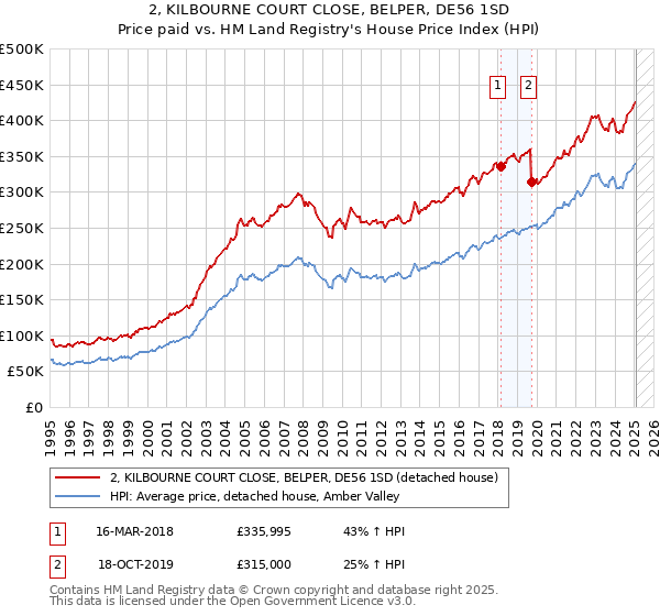 2, KILBOURNE COURT CLOSE, BELPER, DE56 1SD: Price paid vs HM Land Registry's House Price Index