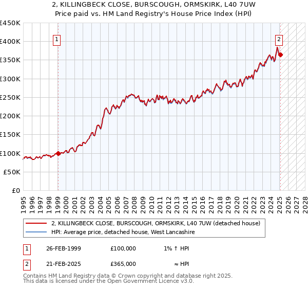 2, KILLINGBECK CLOSE, BURSCOUGH, ORMSKIRK, L40 7UW: Price paid vs HM Land Registry's House Price Index