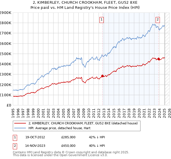 2, KIMBERLEY, CHURCH CROOKHAM, FLEET, GU52 8XE: Price paid vs HM Land Registry's House Price Index