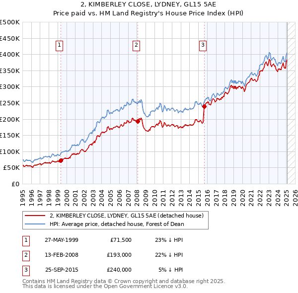 2, KIMBERLEY CLOSE, LYDNEY, GL15 5AE: Price paid vs HM Land Registry's House Price Index